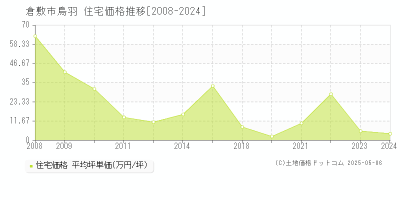 倉敷市鳥羽の住宅価格推移グラフ 