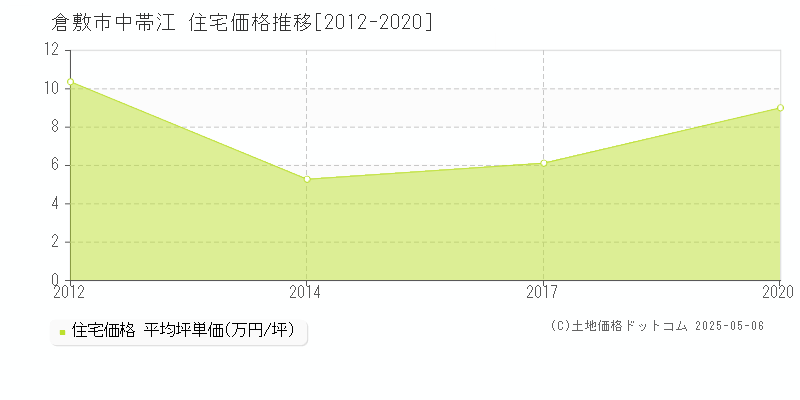 倉敷市中帯江の住宅価格推移グラフ 