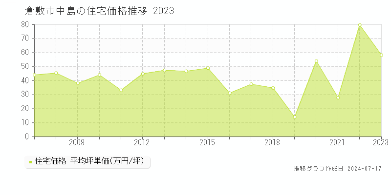 倉敷市中島の住宅価格推移グラフ 