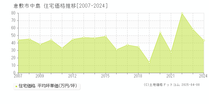 倉敷市中島の住宅価格推移グラフ 