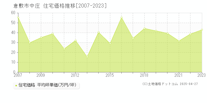 倉敷市中庄の住宅価格推移グラフ 