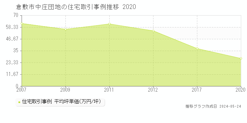 倉敷市中庄団地の住宅取引事例推移グラフ 