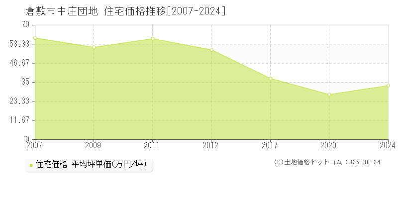 中庄団地(倉敷市)の住宅価格推移グラフ(坪単価)[2007-2024年]