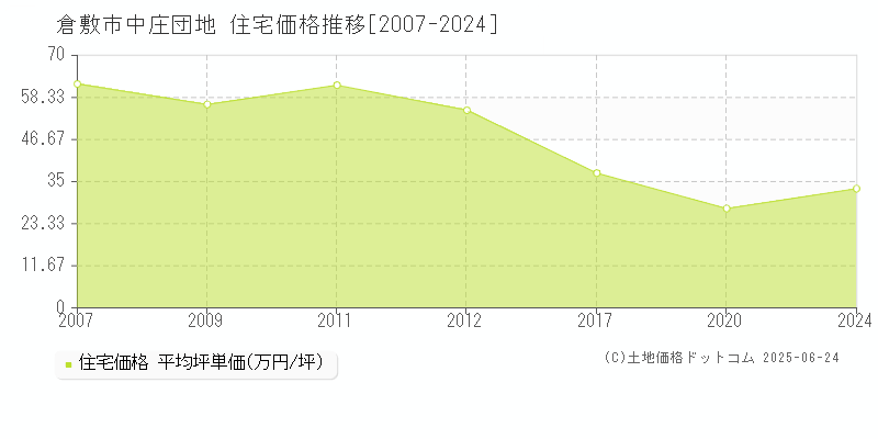 倉敷市中庄団地の住宅取引事例推移グラフ 