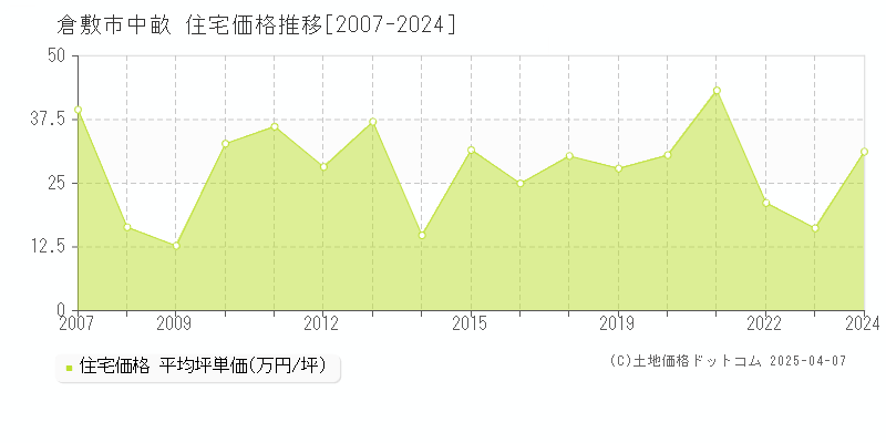 倉敷市中畝の住宅価格推移グラフ 