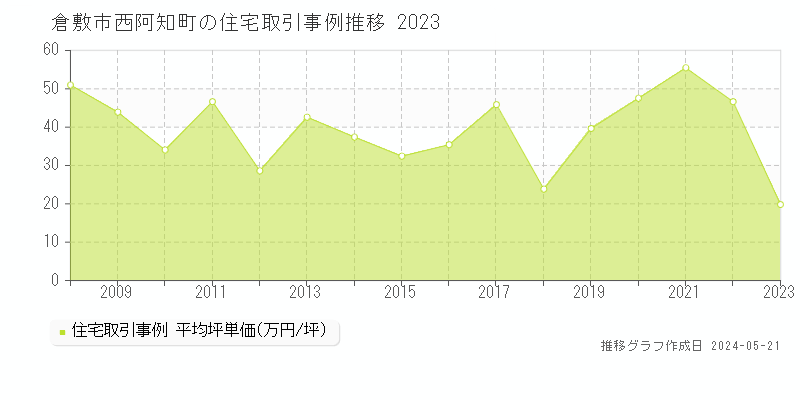 倉敷市西阿知町の住宅取引価格推移グラフ 