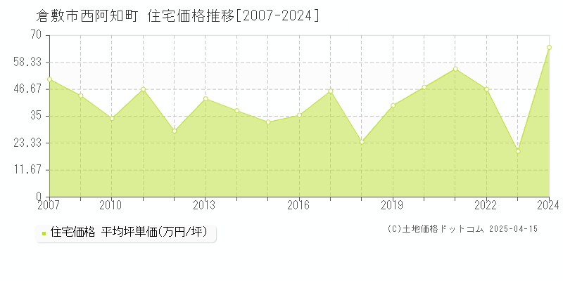 倉敷市西阿知町の住宅取引価格推移グラフ 