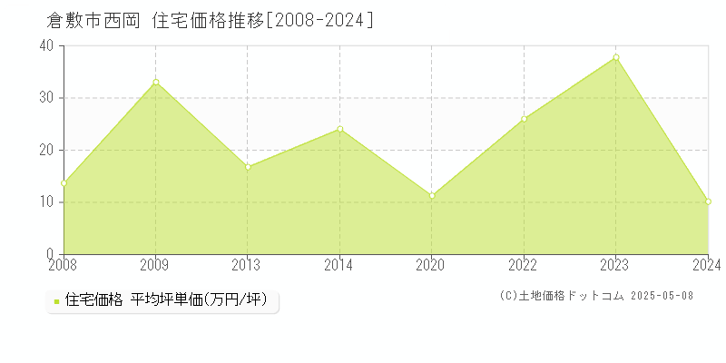 西岡(倉敷市)の住宅価格推移グラフ(坪単価)[2008-2024年]
