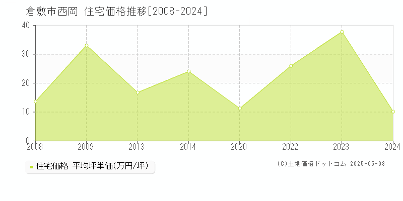 倉敷市西岡の住宅価格推移グラフ 