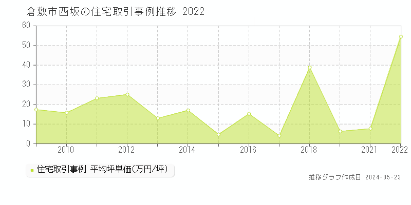 倉敷市西坂の住宅価格推移グラフ 
