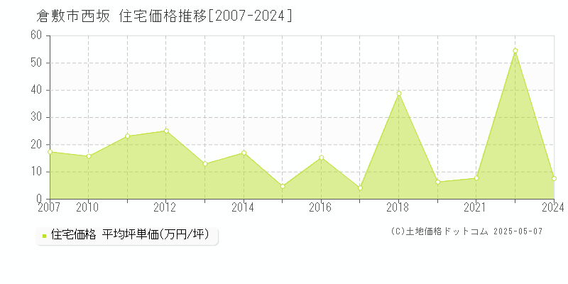 西坂(倉敷市)の住宅価格推移グラフ(坪単価)[2007-2024年]