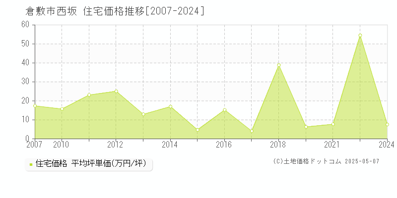 倉敷市西坂の住宅価格推移グラフ 