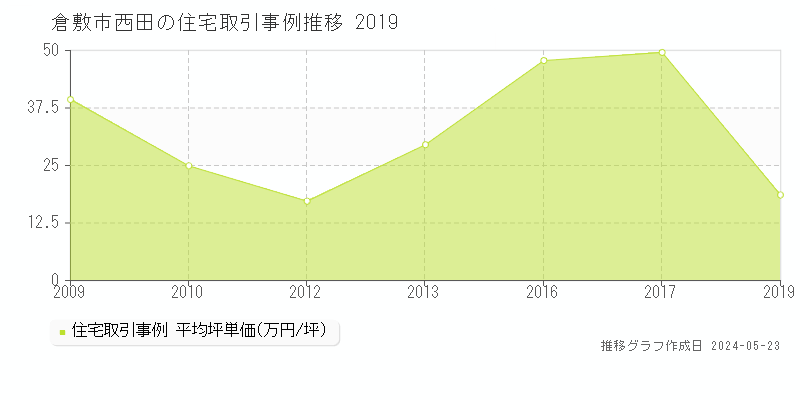 倉敷市西田の住宅価格推移グラフ 