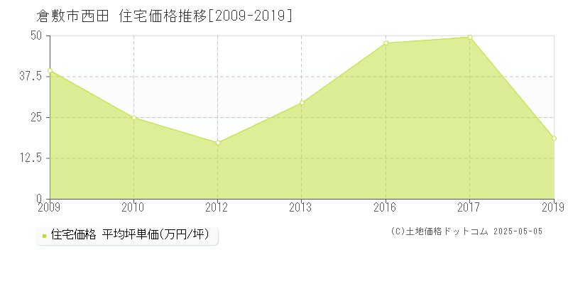 西田(倉敷市)の住宅価格推移グラフ(坪単価)[2009-2019年]