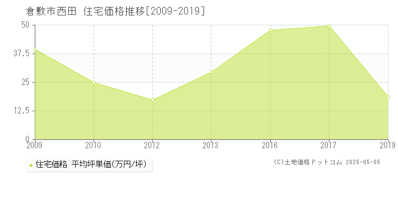 倉敷市西田の住宅価格推移グラフ 