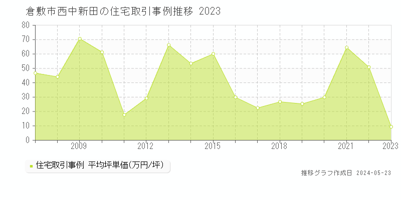 倉敷市西中新田の住宅価格推移グラフ 