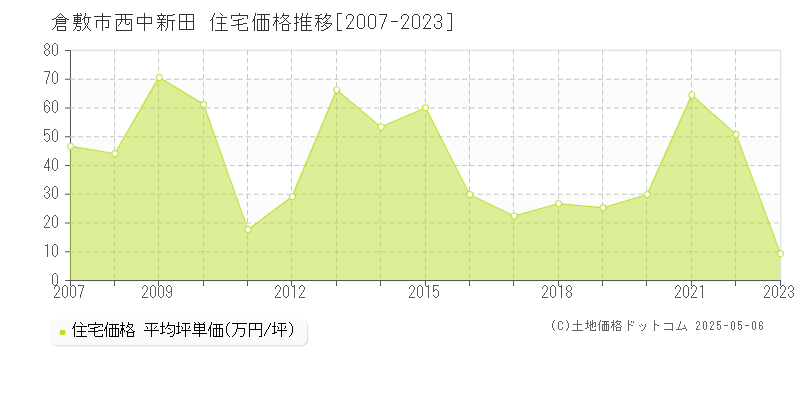 西中新田(倉敷市)の住宅価格推移グラフ(坪単価)[2007-2023年]