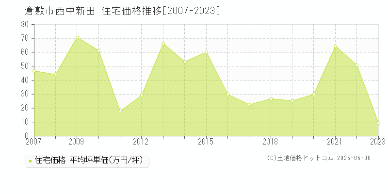 倉敷市西中新田の住宅価格推移グラフ 