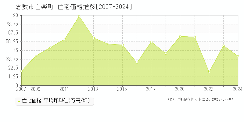 倉敷市白楽町の住宅価格推移グラフ 