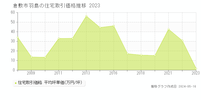 倉敷市羽島の住宅取引事例推移グラフ 