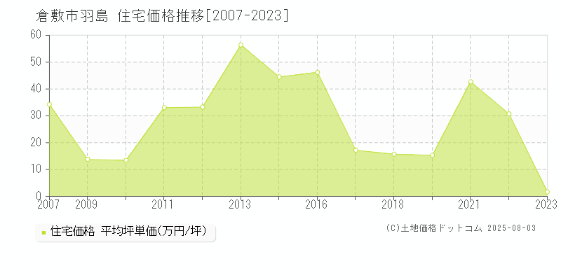 羽島(倉敷市)の住宅価格推移グラフ(坪単価)[2007-2023年]