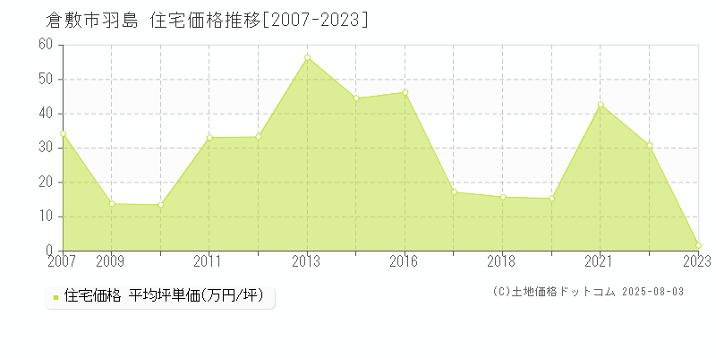 倉敷市羽島の住宅取引事例推移グラフ 