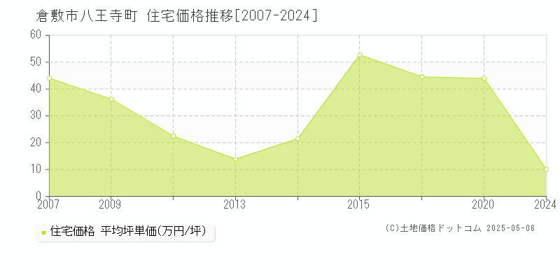 倉敷市八王寺町の住宅価格推移グラフ 