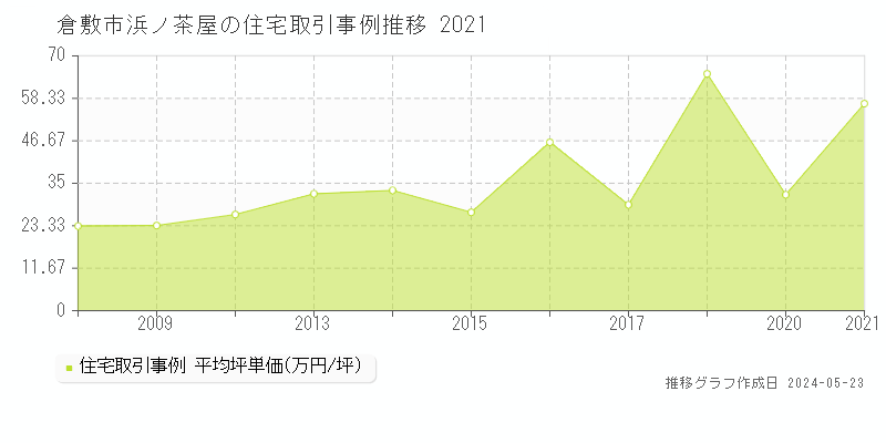 倉敷市浜ノ茶屋の住宅取引事例推移グラフ 