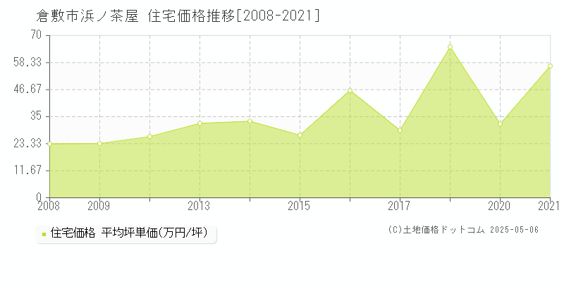 浜ノ茶屋(倉敷市)の住宅価格推移グラフ(坪単価)[2008-2021年]