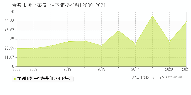 倉敷市浜ノ茶屋の住宅価格推移グラフ 