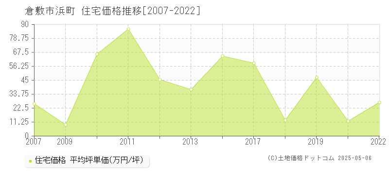 倉敷市浜町の住宅取引事例推移グラフ 