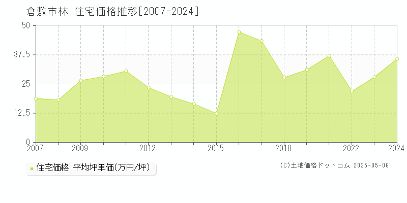 林(倉敷市)の住宅価格推移グラフ(坪単価)[2007-2024年]