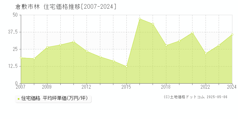 倉敷市林の住宅価格推移グラフ 