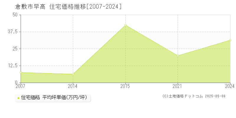 早高(倉敷市)の住宅価格推移グラフ(坪単価)[2007-2024年]