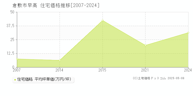 倉敷市早高の住宅価格推移グラフ 