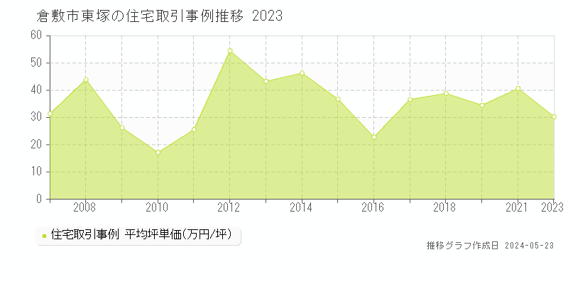 倉敷市東塚の住宅価格推移グラフ 