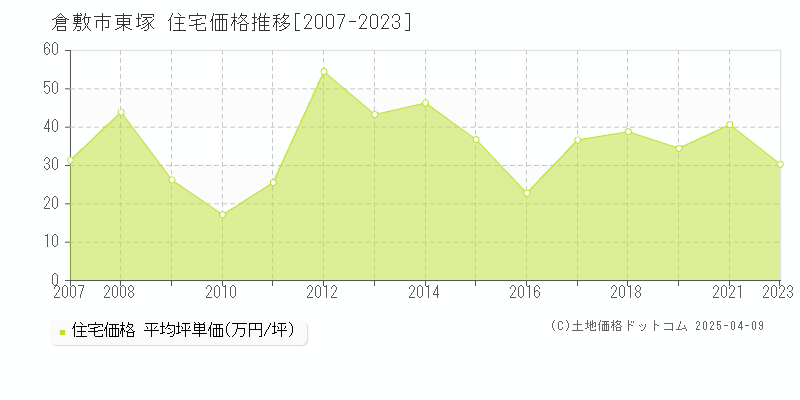 倉敷市東塚の住宅価格推移グラフ 