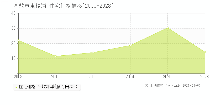 東粒浦(倉敷市)の住宅価格推移グラフ(坪単価)[2009-2023年]