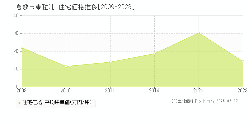 倉敷市東粒浦の住宅価格推移グラフ 