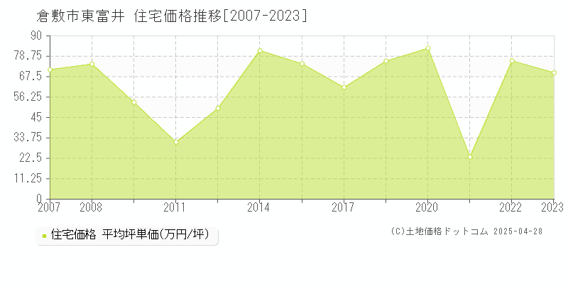 倉敷市東富井の住宅価格推移グラフ 