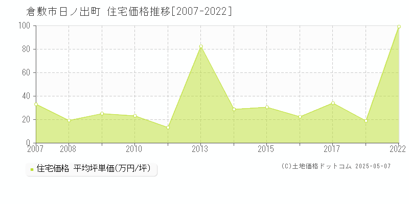 日ノ出町(倉敷市)の住宅価格推移グラフ(坪単価)[2007-2022年]