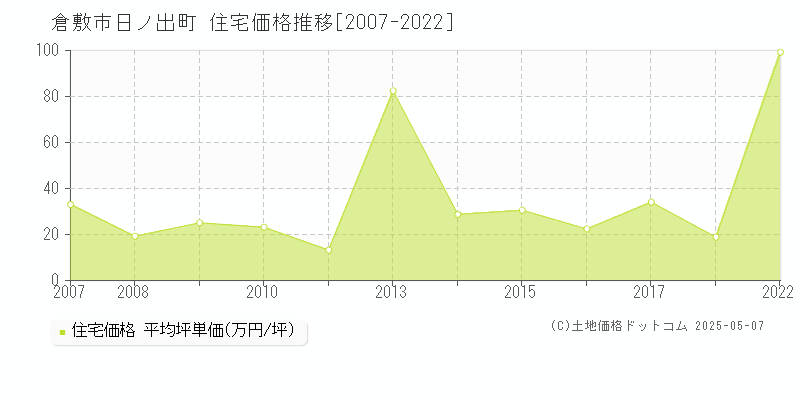 倉敷市日ノ出町の住宅価格推移グラフ 