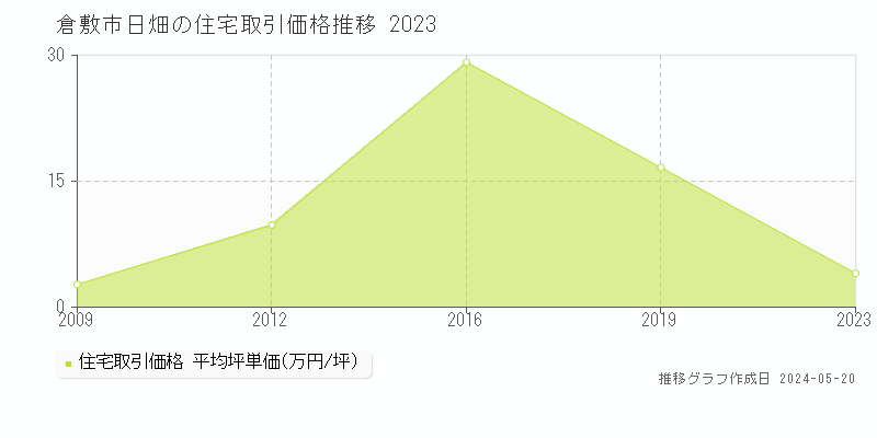 倉敷市日畑の住宅価格推移グラフ 