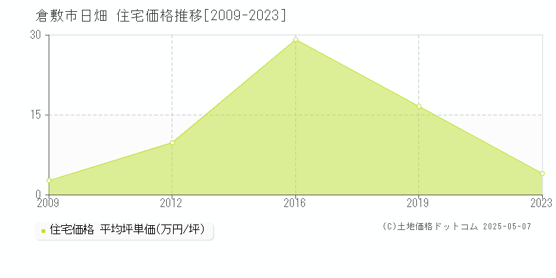 日畑(倉敷市)の住宅価格推移グラフ(坪単価)[2009-2023年]