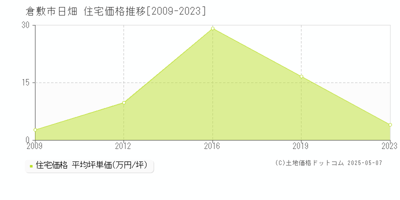 倉敷市日畑の住宅価格推移グラフ 