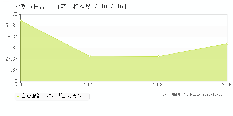日吉町(倉敷市)の住宅価格推移グラフ(坪単価)[2010-2016年]