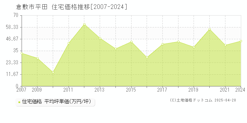 倉敷市平田の住宅価格推移グラフ 