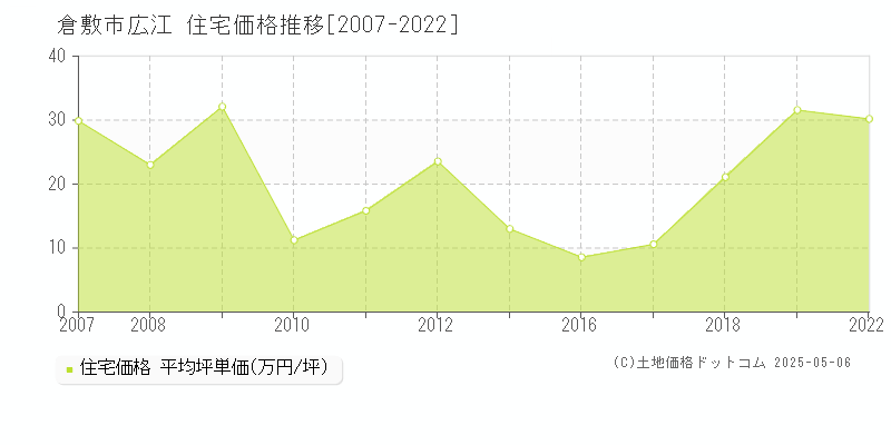 広江(倉敷市)の住宅価格推移グラフ(坪単価)[2007-2022年]
