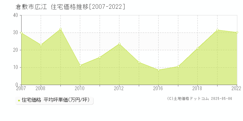 倉敷市広江の住宅価格推移グラフ 