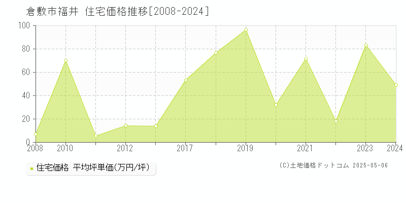 福井(倉敷市)の住宅価格推移グラフ(坪単価)[2008-2024年]